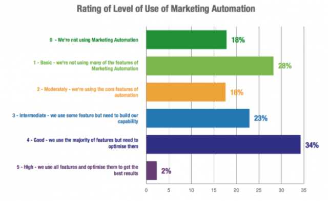 Image4-Rating-of-level-of-use-marketing-automation-digital-marketing-technique-source-smartinsights.png
