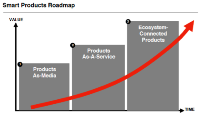 Image7-roadmap-of-smart-products-as-new-digital-marketing-technique-source-smartinsights.png